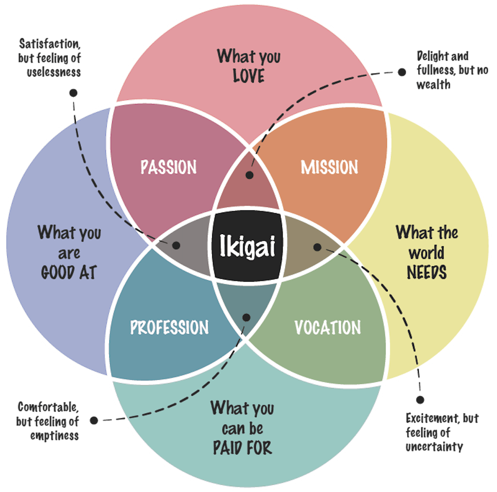 Ikigai In Marketing Passions Strengths Needs And Potential